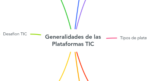 Mind Map: Generalidades de las Plataformas TIC