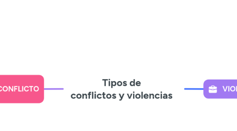 Mind Map: Tipos de conflictos y violencias