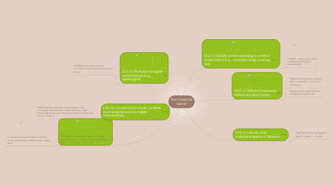 Mind Map: First Grade Life Science