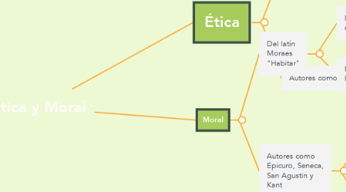 Mind Map: Ética y Moral