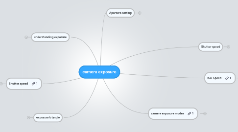 Mind Map: camera exposure