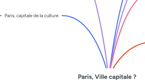 Mind Map: Paris, Ville capitale ?