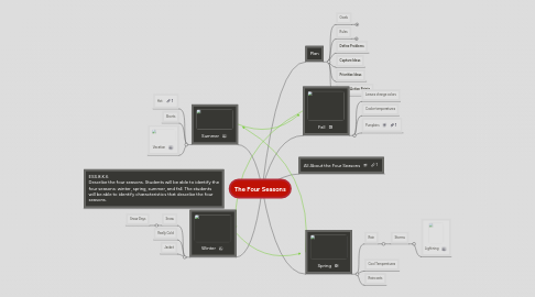 Mind Map: The Four Seasons