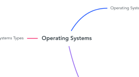 Mind Map: Operating Systems