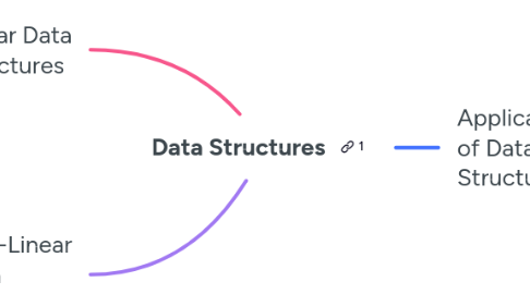 Mind Map: Data Structures