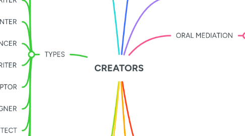 Mind Map: CREATORS