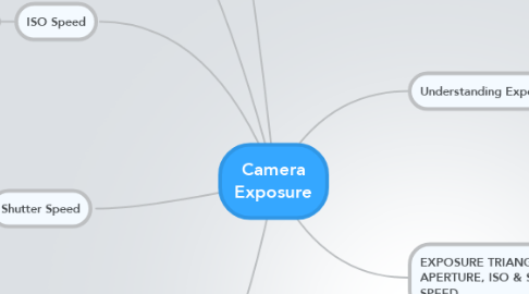 Mind Map: Camera Exposure