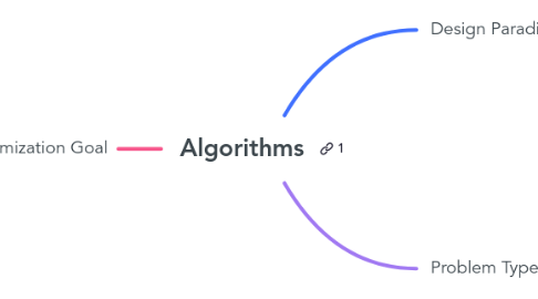 Mind Map: Algorithms