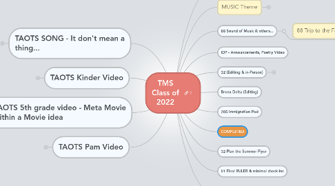 Mind Map: TMS Class of 2022