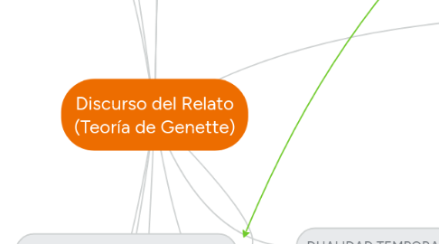 Mind Map: Discurso del Relato (Teoría de Genette)