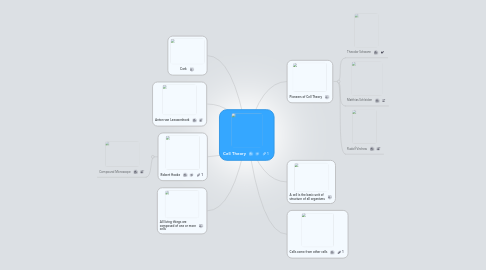 Mind Map: Cell Theory