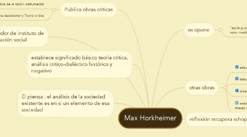 Mind Map: Max Horkheimer