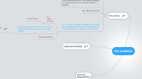 Mind Map: ESL Guidelines