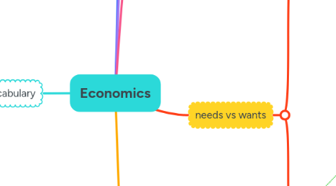 Mind Map: Economics