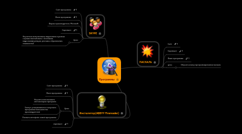 Mind Map: Программы