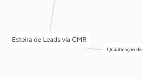 Mind Map: Esteira de Leads via CMR