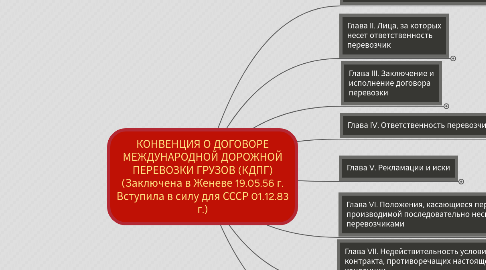 Mind Map: КОНВЕНЦИЯ О ДОГОВОРЕ МЕЖДУНАРОДНОЙ ДОРОЖНОЙ ПЕРЕВОЗКИ ГРУЗОВ (КДПГ) (Заключена в Женеве 19.05.56 г. Вступила в силу для СССР 01.12.83 г.)