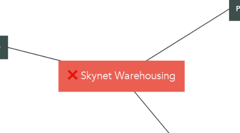 Mind Map: Skynet Warehousing