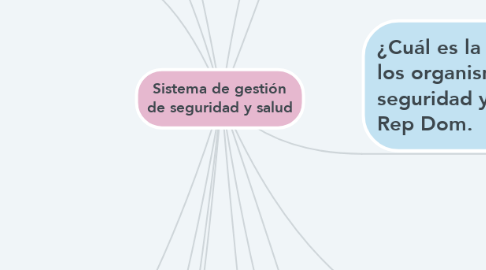 Mind Map: Sistema de gestión de seguridad y salud