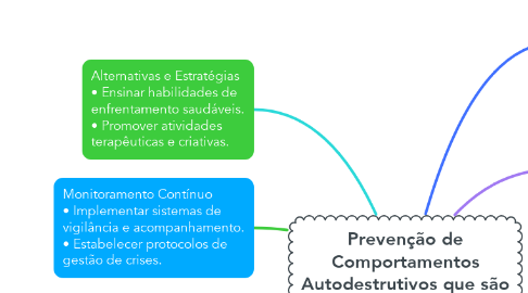Mind Map: Prevenção de Comportamentos Autodestrutivos que são uma forma de violência auto infligida devido ao abano.