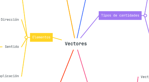Mind Map: Vectores