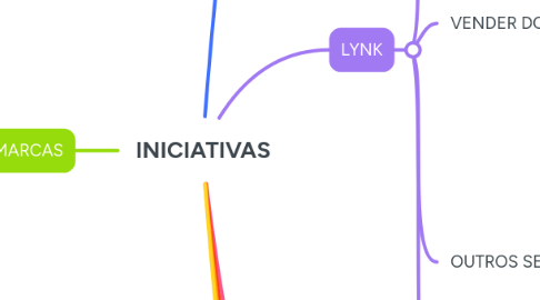 Mind Map: INICIATIVAS