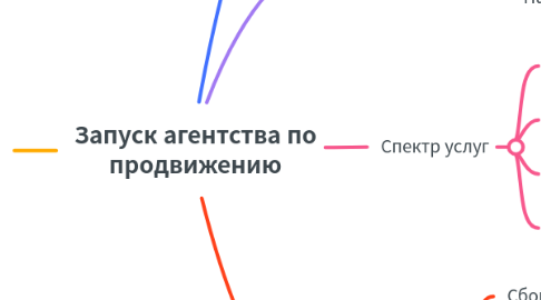 Mind Map: Запуск агентства по продвижению