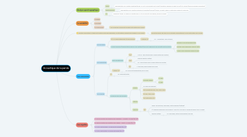 Mind Map: Acoustique de la parole