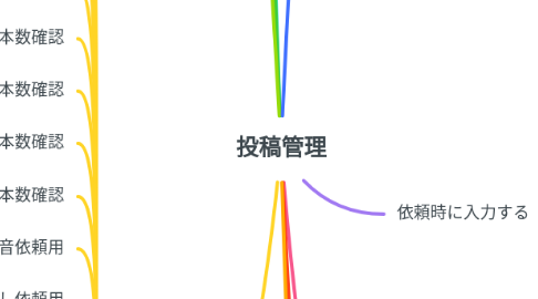 Mind Map: 投稿管理