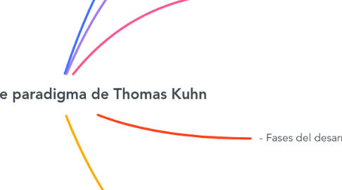 Mind Map: El concepto de paradigma de Thomas Kuhn