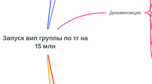 Mind Map: Запуск вип группы по тг на 15 млн