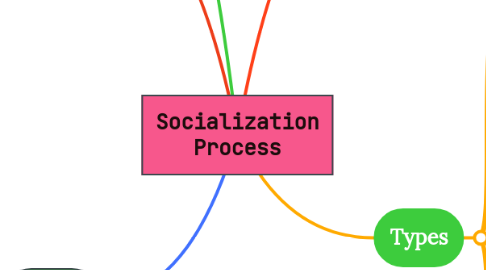 Mind Map: Socialization Process