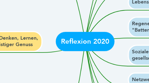 Mind Map: Reflexion 2020