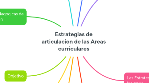 Mind Map: Estrategias de articulacion de las Areas curriculares