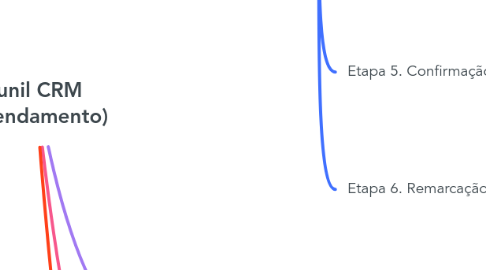 Mind Map: Funil CRM (Agendamento)