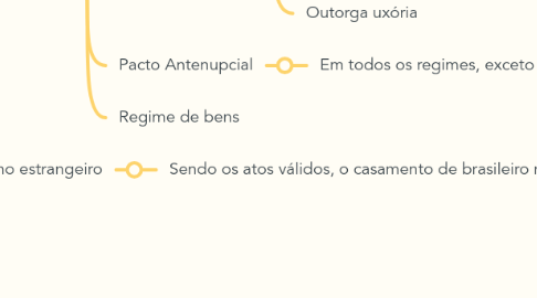 Mind Map: Família