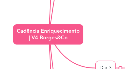 Mind Map: Cadência Enriquecimento | V4 Borges&Co
