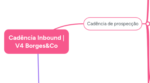 Mind Map: Cadência Inbound | V4 Borges&Co