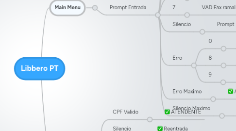 Mind Map: Libbero PT