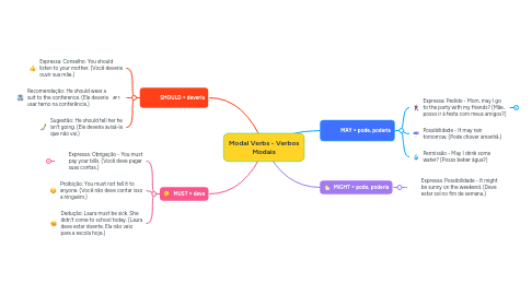 Mind Map: Modal Verbs - Verbos Modais