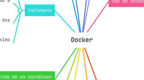 Mind Map: Docker