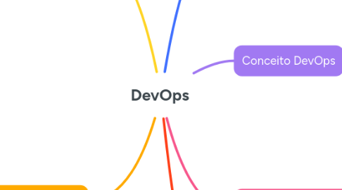 Mind Map: DevOps