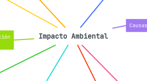 Mind Map: Impacto Ambiental