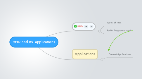 Mind Map: RFID and its  applications