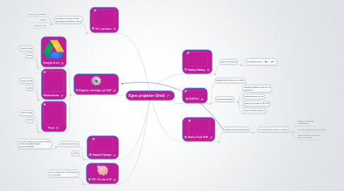 Mind Map: Egne projekter (Emil)