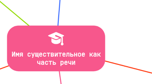 Mind Map: Имя существительное как часть речи