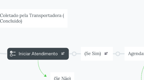 Mind Map: Verificar Ticket