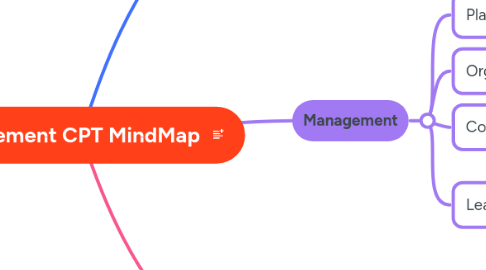 Mind Map: Management CPT MindMap