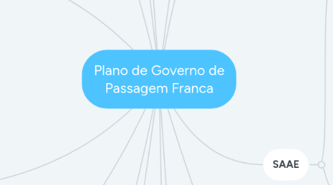 Mind Map: Plano de Governo de Passagem Franca
