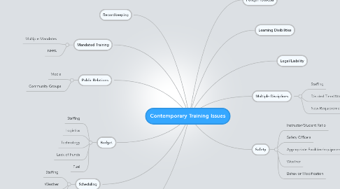 Mind Map: Contemporary Training Issues